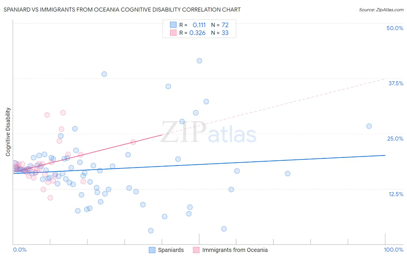 Spaniard vs Immigrants from Oceania Cognitive Disability