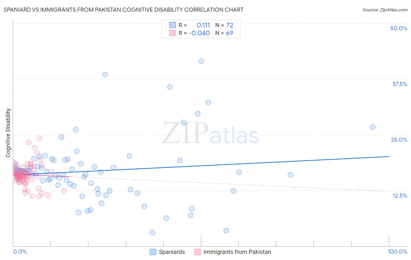 Spaniard vs Immigrants from Pakistan Cognitive Disability