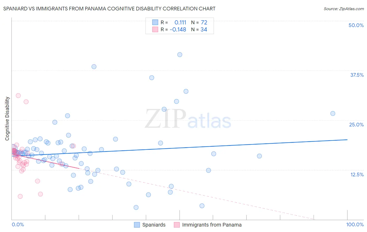 Spaniard vs Immigrants from Panama Cognitive Disability