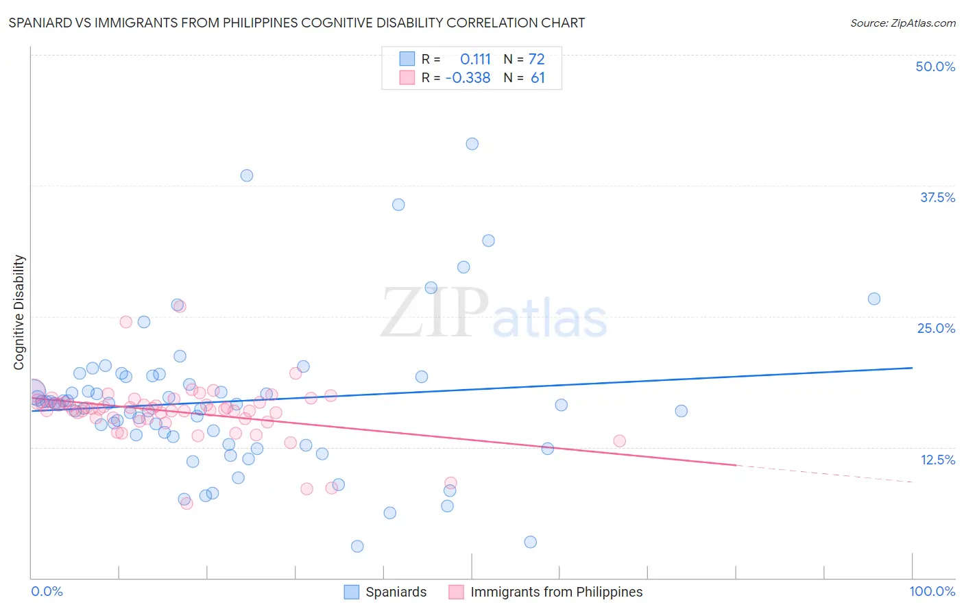 Spaniard vs Immigrants from Philippines Cognitive Disability