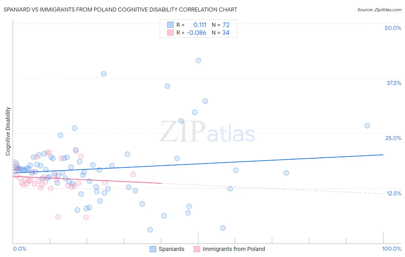 Spaniard vs Immigrants from Poland Cognitive Disability