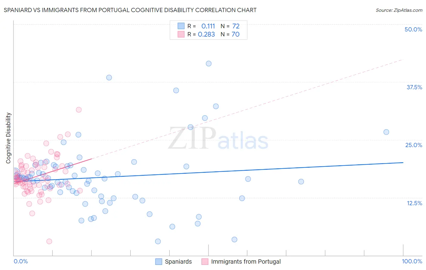 Spaniard vs Immigrants from Portugal Cognitive Disability