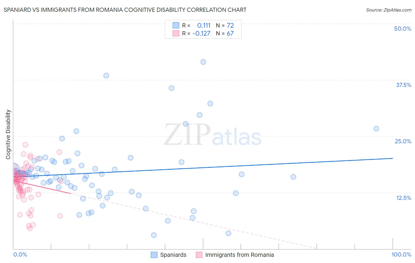 Spaniard vs Immigrants from Romania Cognitive Disability