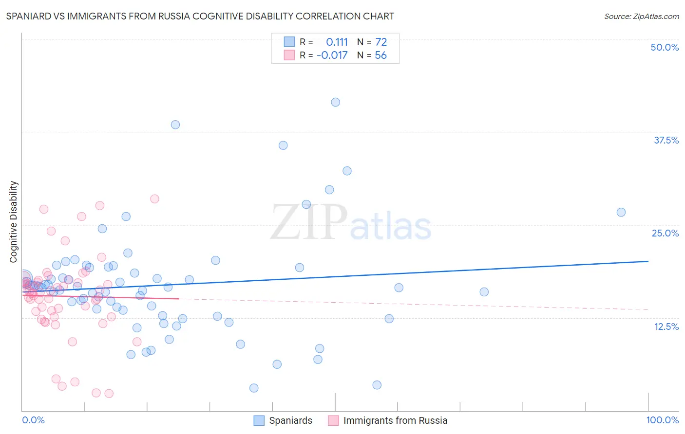 Spaniard vs Immigrants from Russia Cognitive Disability