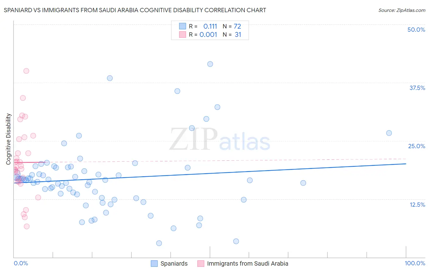 Spaniard vs Immigrants from Saudi Arabia Cognitive Disability