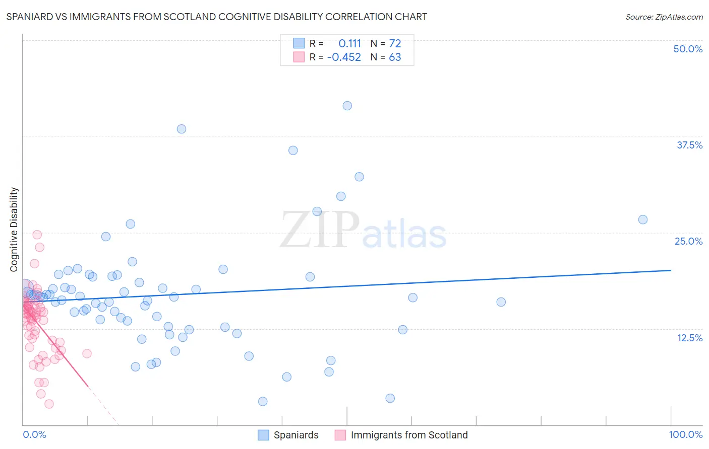 Spaniard vs Immigrants from Scotland Cognitive Disability