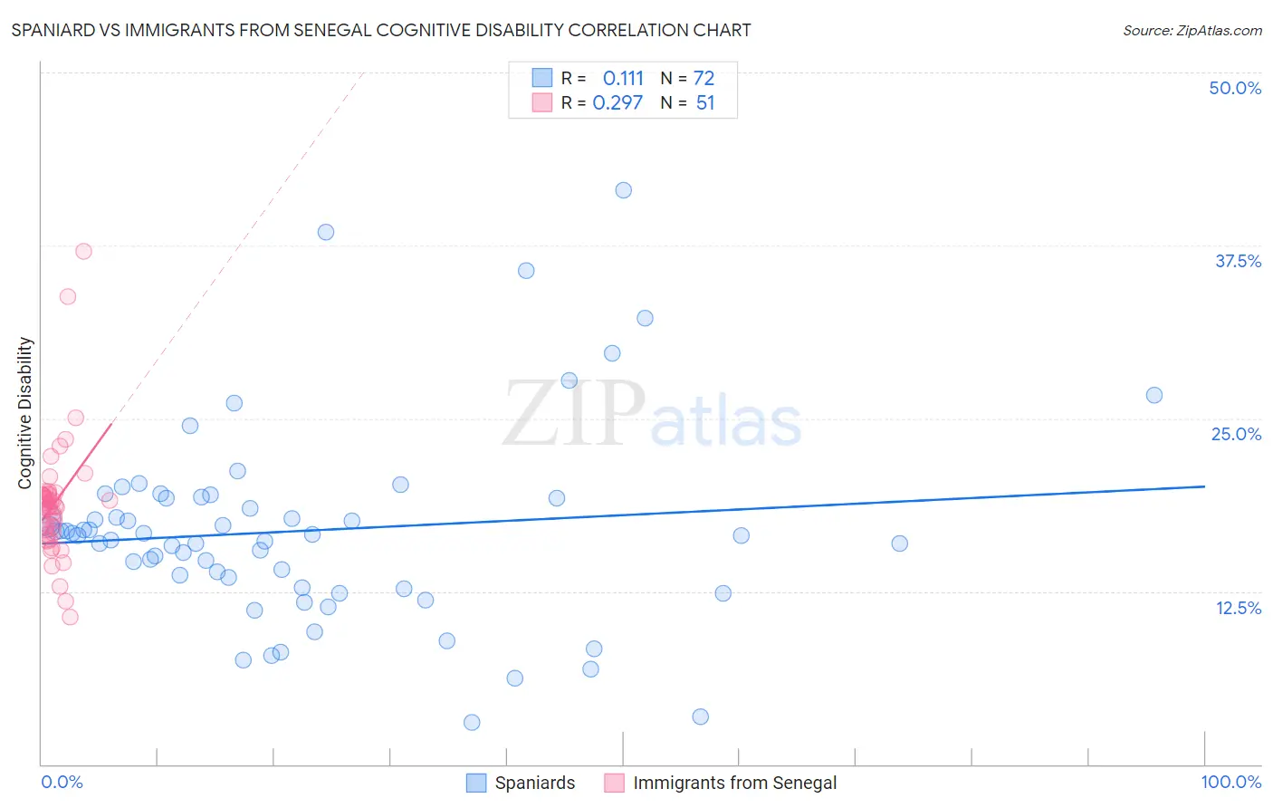 Spaniard vs Immigrants from Senegal Cognitive Disability