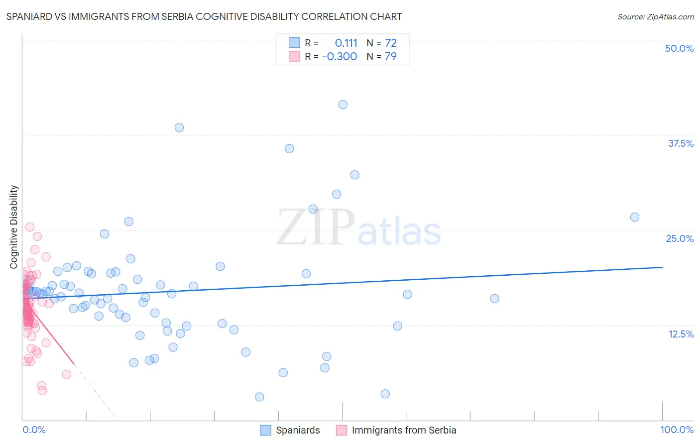 Spaniard vs Immigrants from Serbia Cognitive Disability