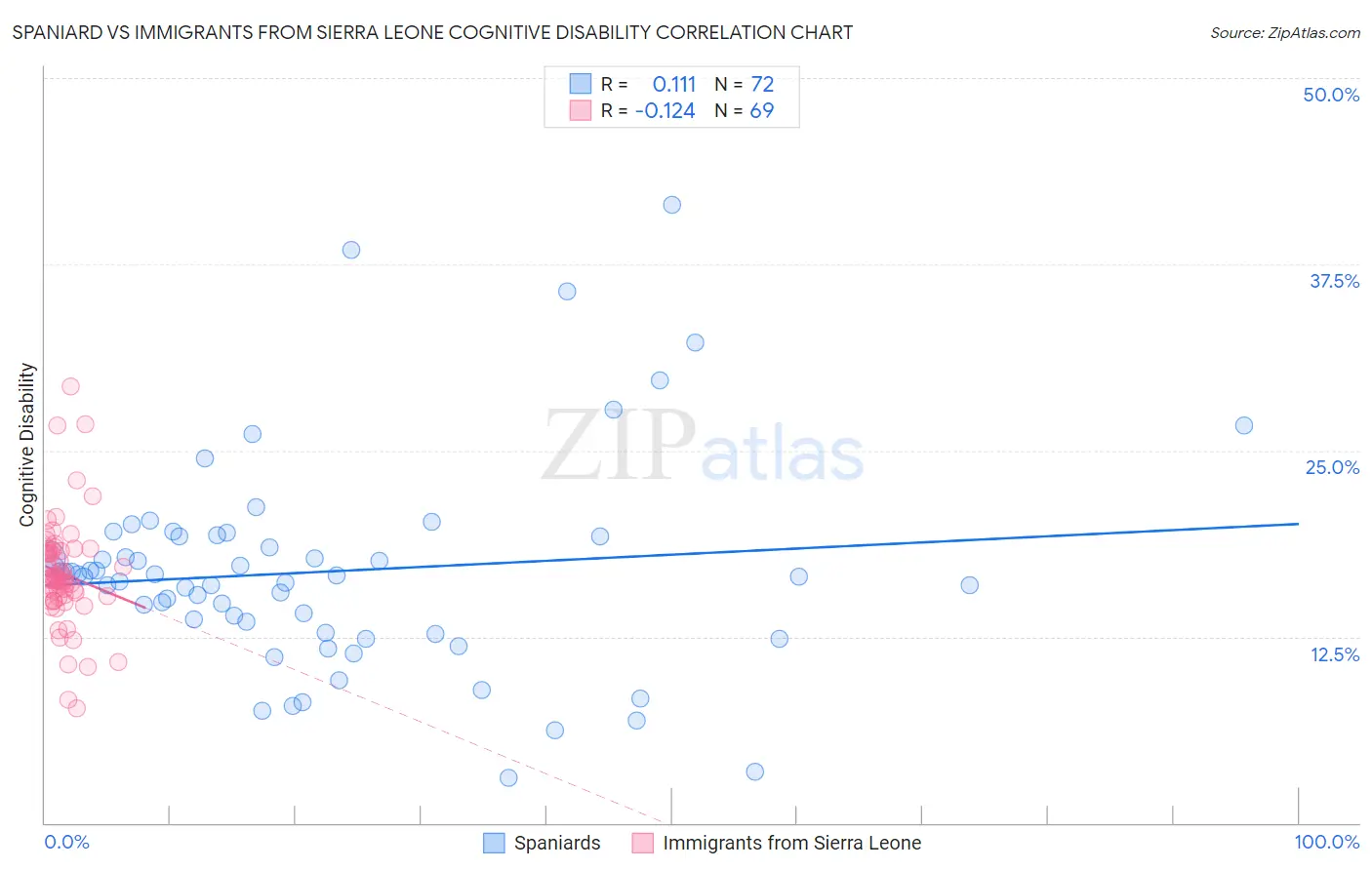 Spaniard vs Immigrants from Sierra Leone Cognitive Disability