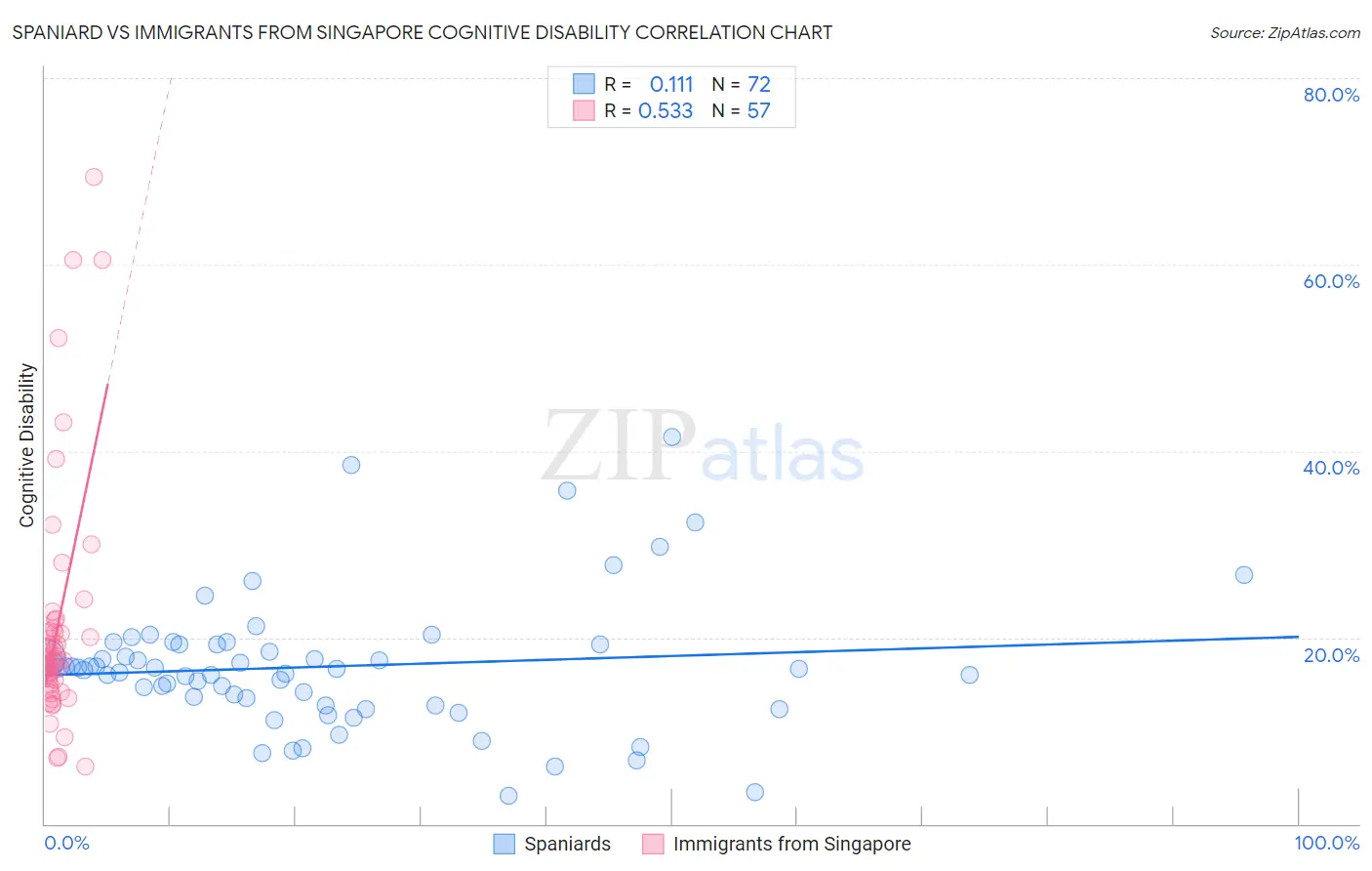 Spaniard vs Immigrants from Singapore Cognitive Disability