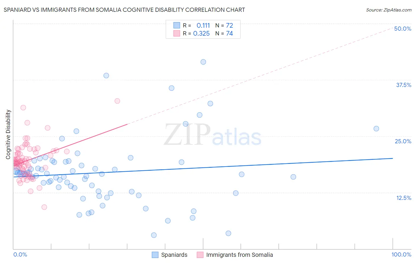Spaniard vs Immigrants from Somalia Cognitive Disability