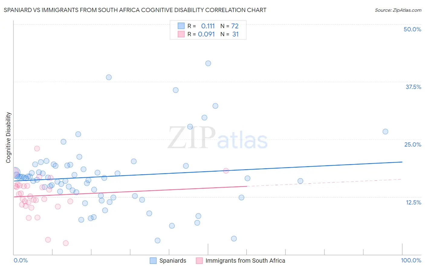 Spaniard vs Immigrants from South Africa Cognitive Disability
