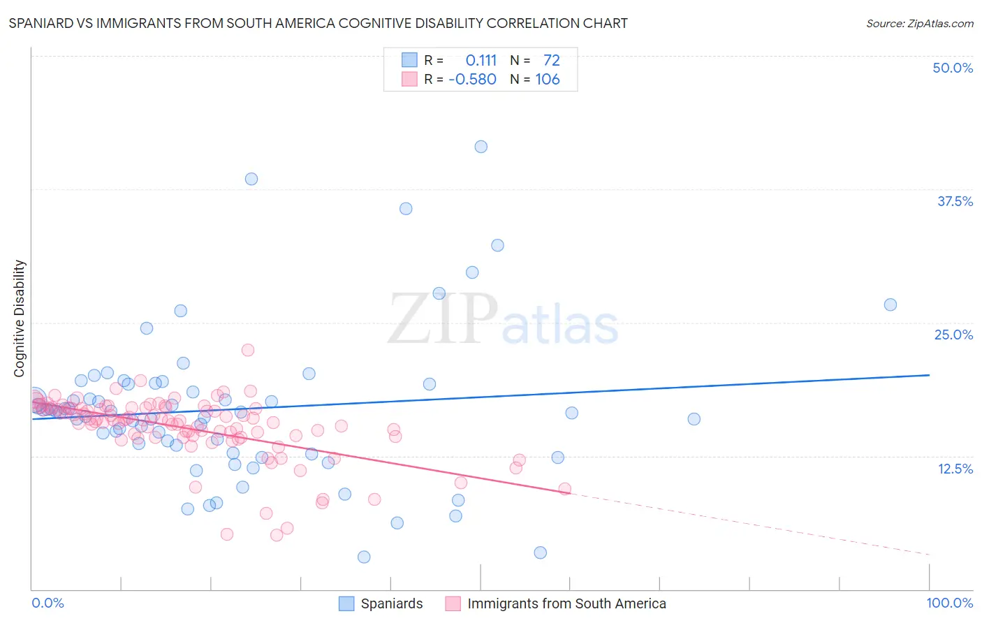 Spaniard vs Immigrants from South America Cognitive Disability