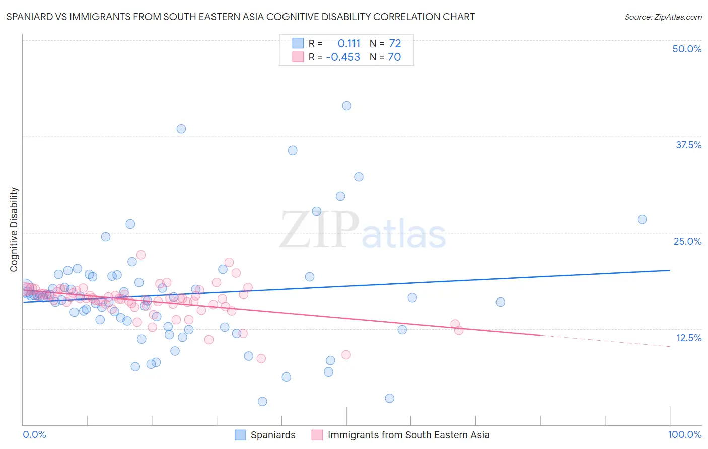 Spaniard vs Immigrants from South Eastern Asia Cognitive Disability