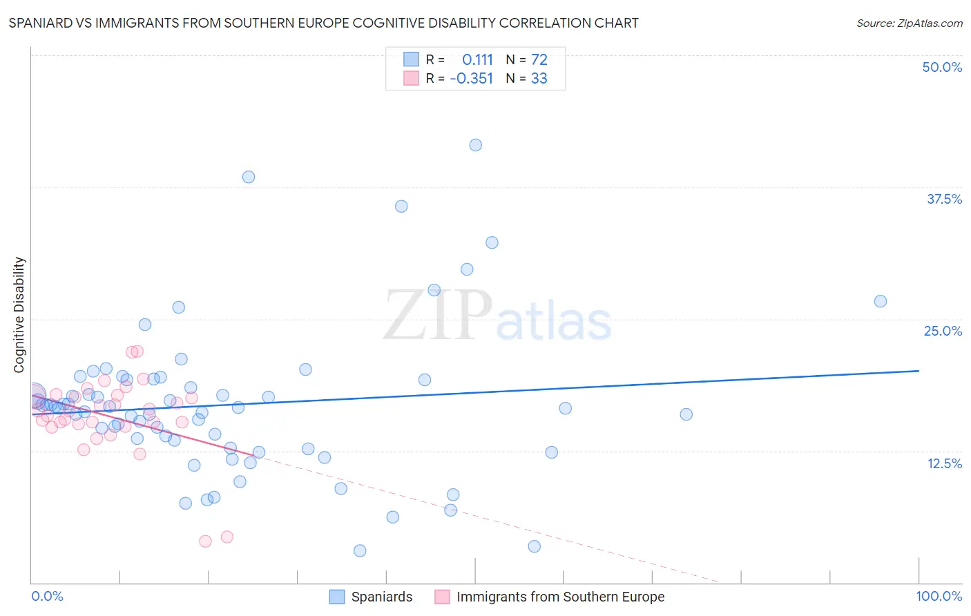 Spaniard vs Immigrants from Southern Europe Cognitive Disability