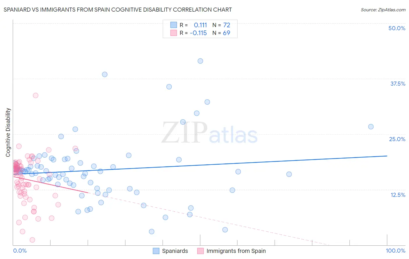 Spaniard vs Immigrants from Spain Cognitive Disability
