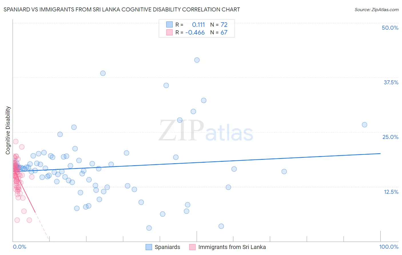 Spaniard vs Immigrants from Sri Lanka Cognitive Disability