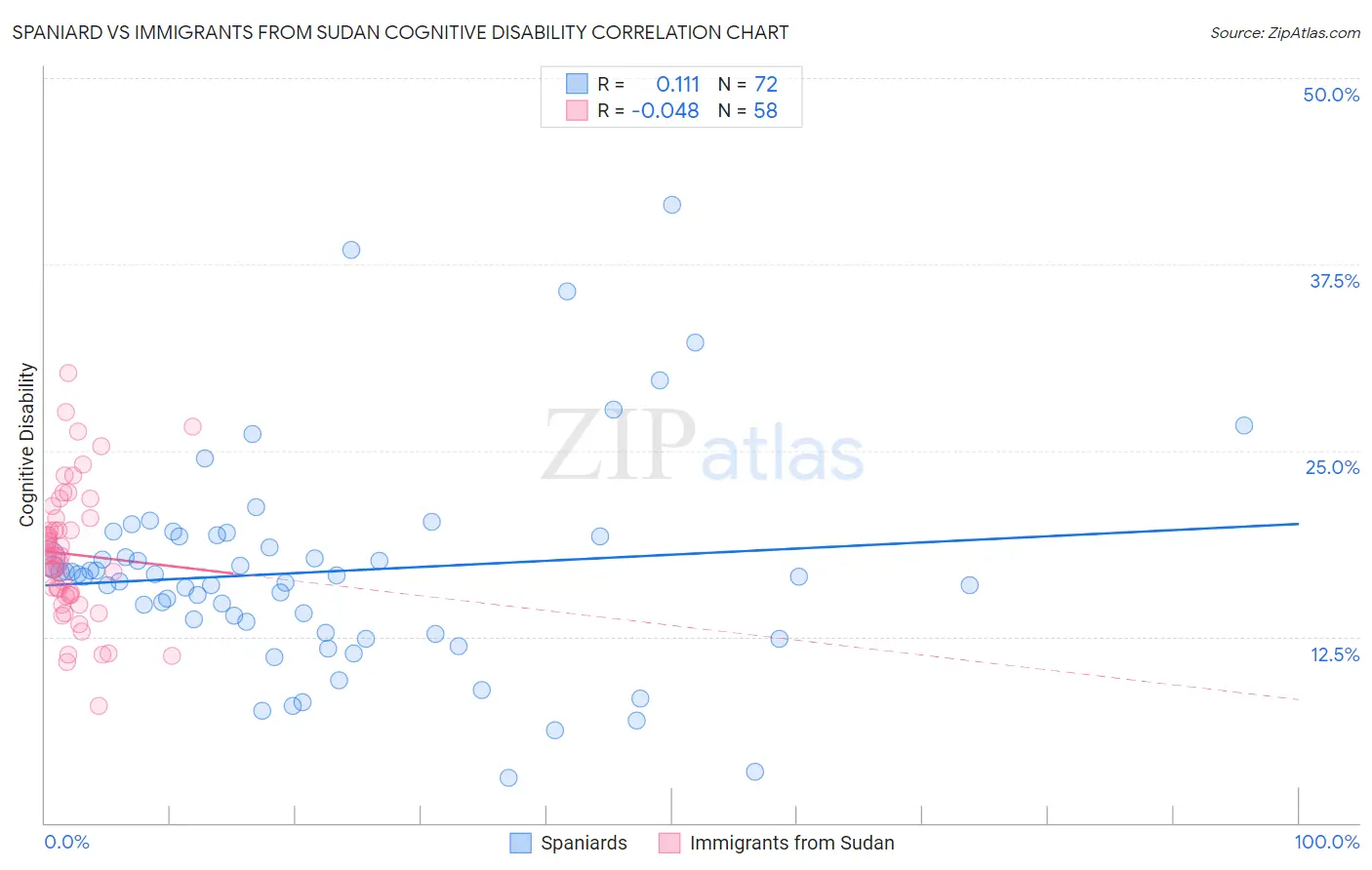 Spaniard vs Immigrants from Sudan Cognitive Disability