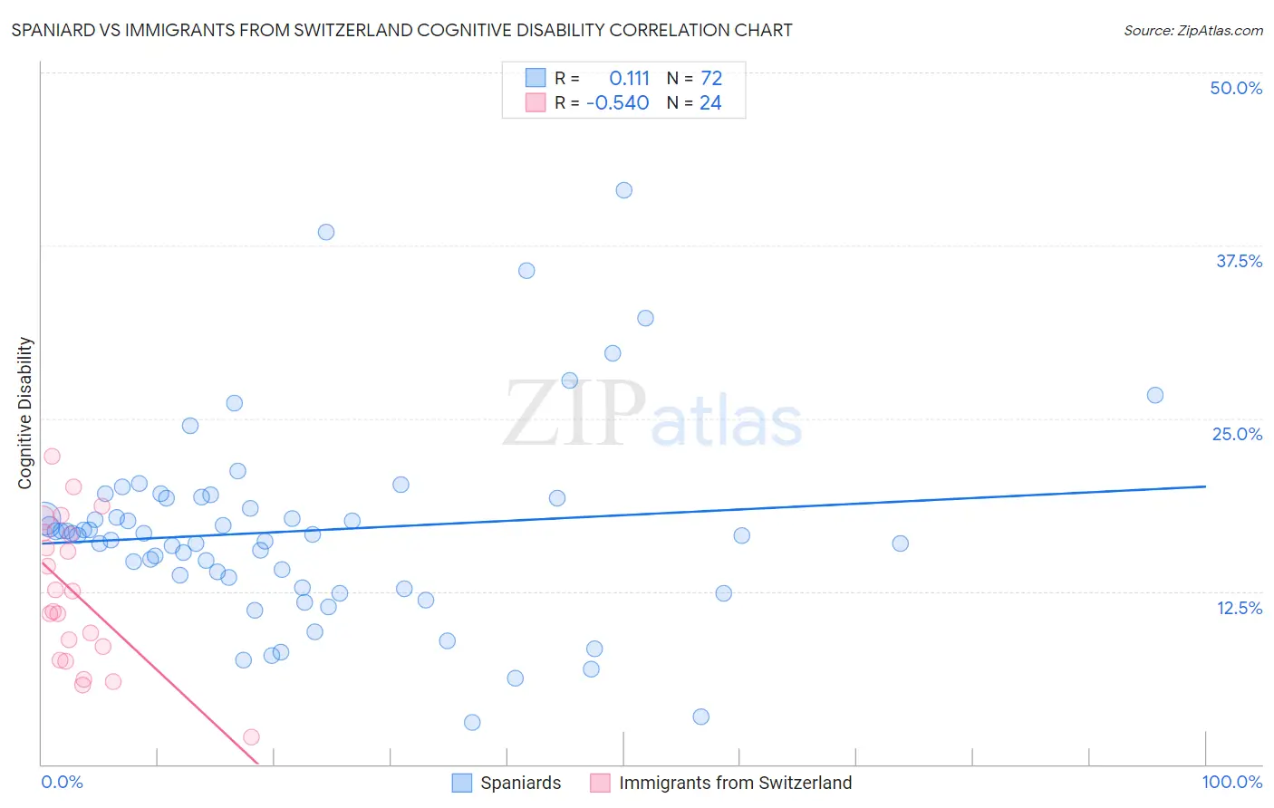 Spaniard vs Immigrants from Switzerland Cognitive Disability