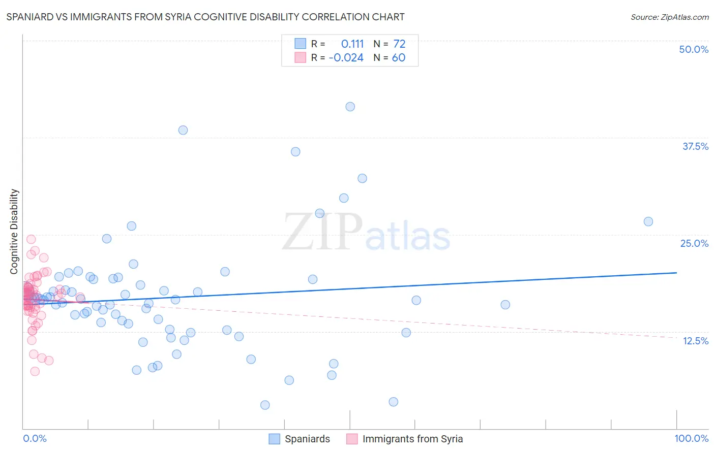 Spaniard vs Immigrants from Syria Cognitive Disability