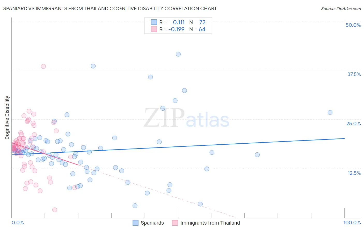 Spaniard vs Immigrants from Thailand Cognitive Disability