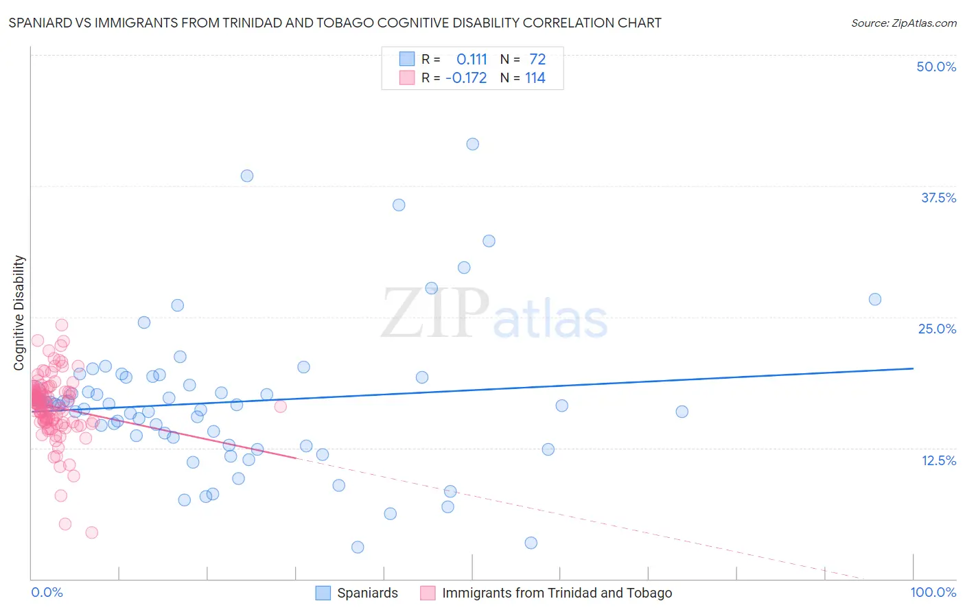 Spaniard vs Immigrants from Trinidad and Tobago Cognitive Disability