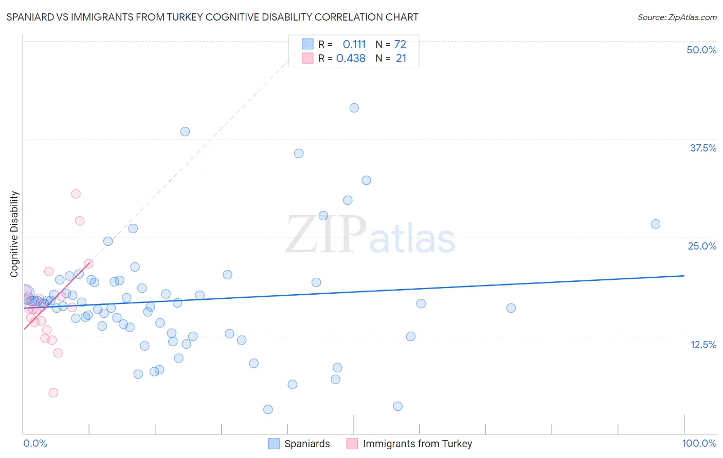 Spaniard vs Immigrants from Turkey Cognitive Disability