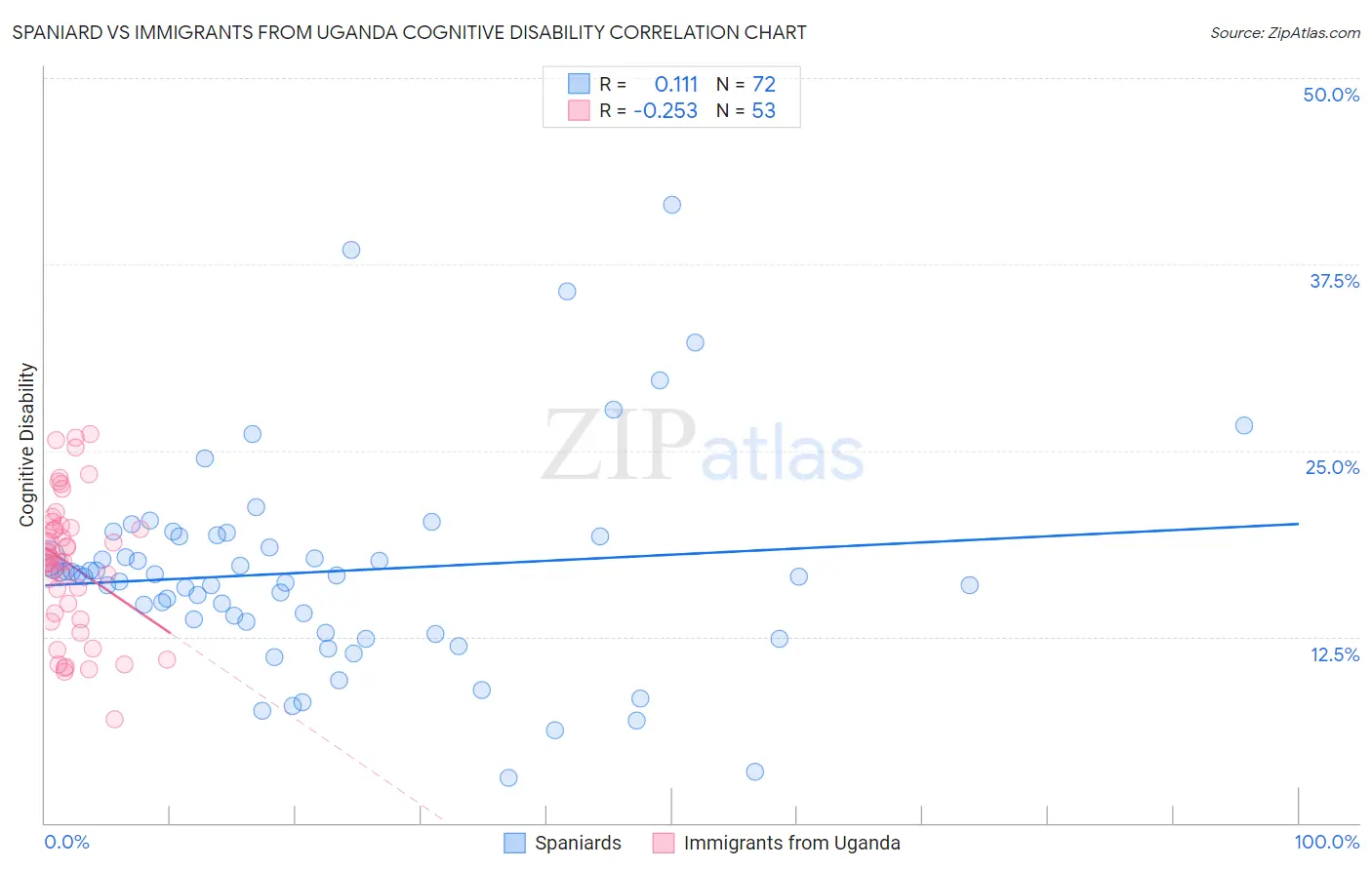 Spaniard vs Immigrants from Uganda Cognitive Disability