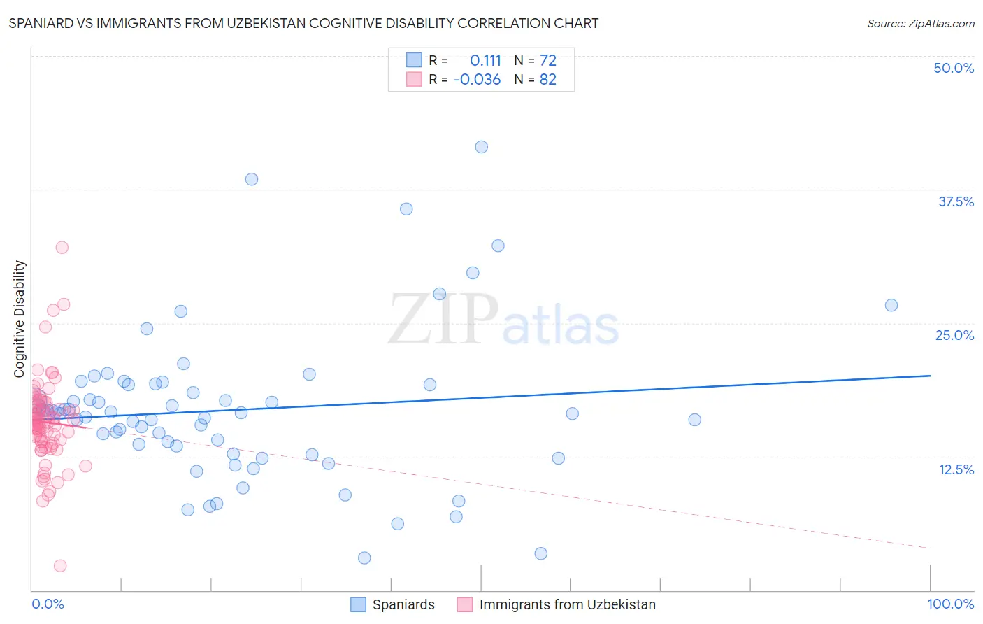Spaniard vs Immigrants from Uzbekistan Cognitive Disability