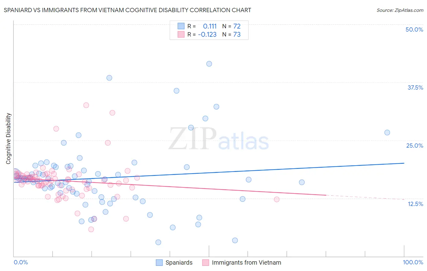 Spaniard vs Immigrants from Vietnam Cognitive Disability