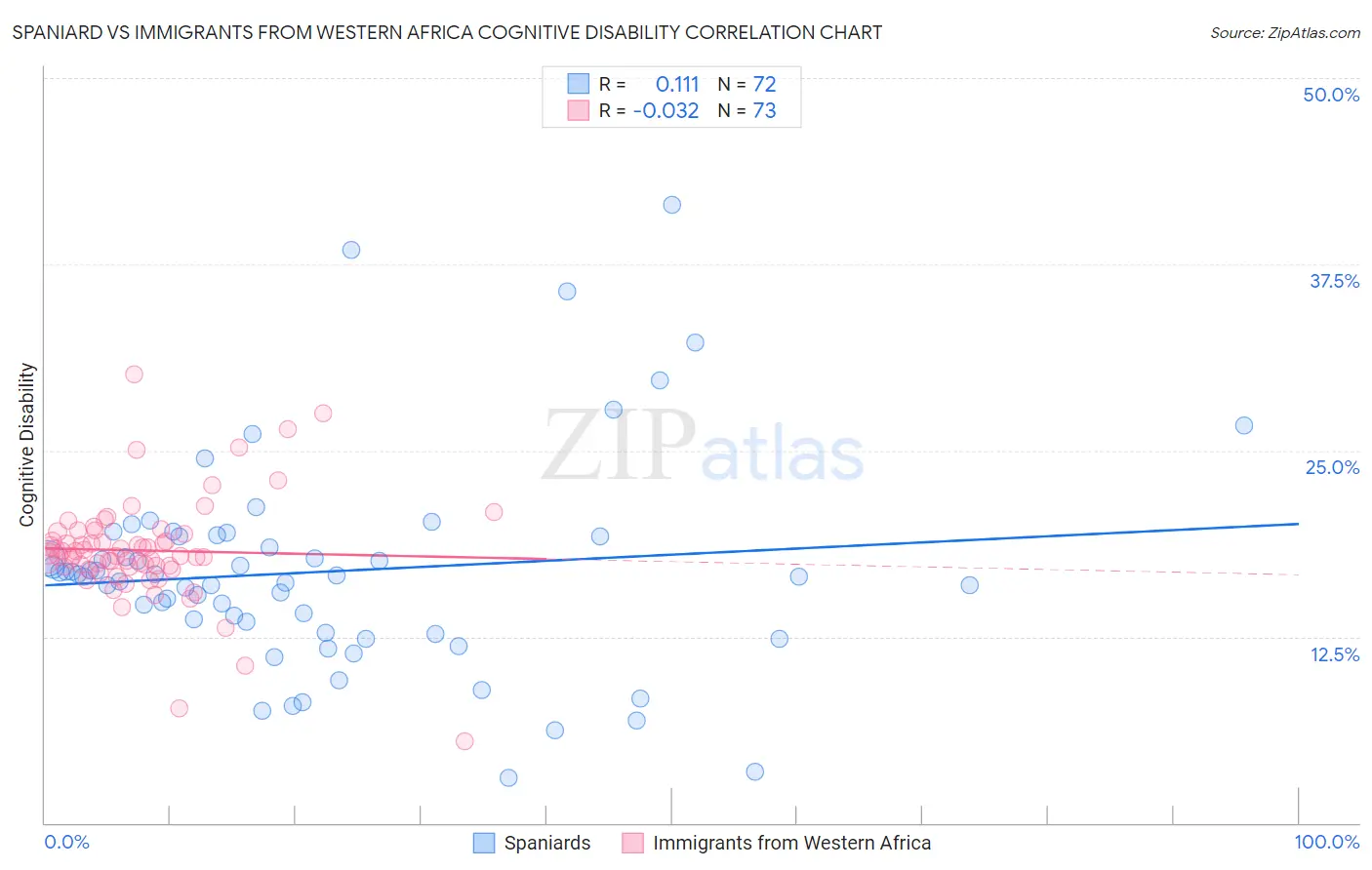 Spaniard vs Immigrants from Western Africa Cognitive Disability