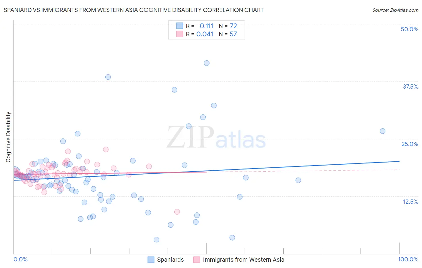 Spaniard vs Immigrants from Western Asia Cognitive Disability