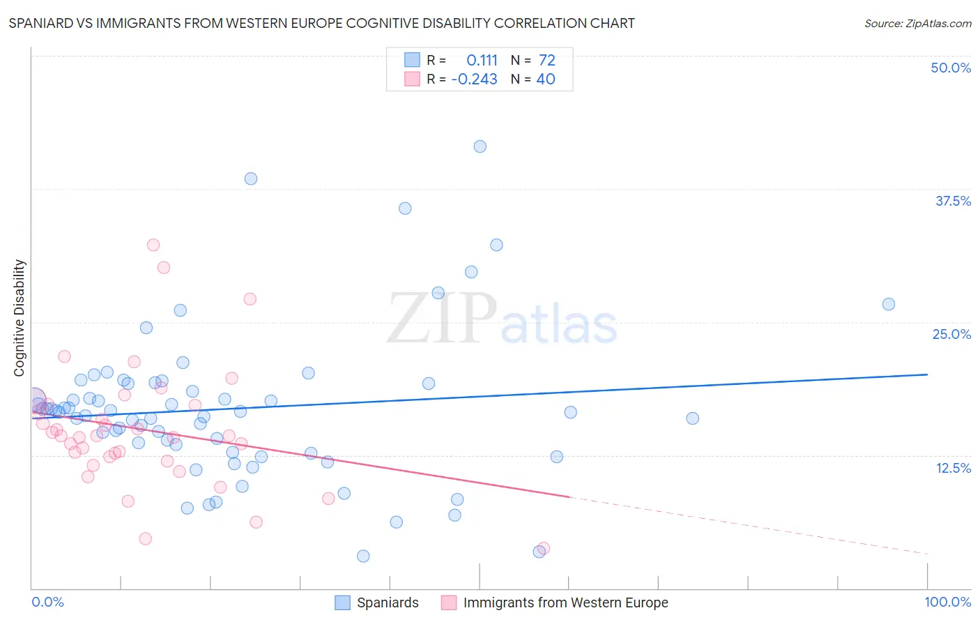 Spaniard vs Immigrants from Western Europe Cognitive Disability