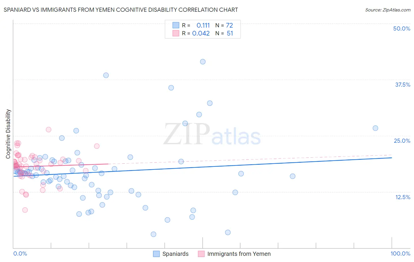 Spaniard vs Immigrants from Yemen Cognitive Disability