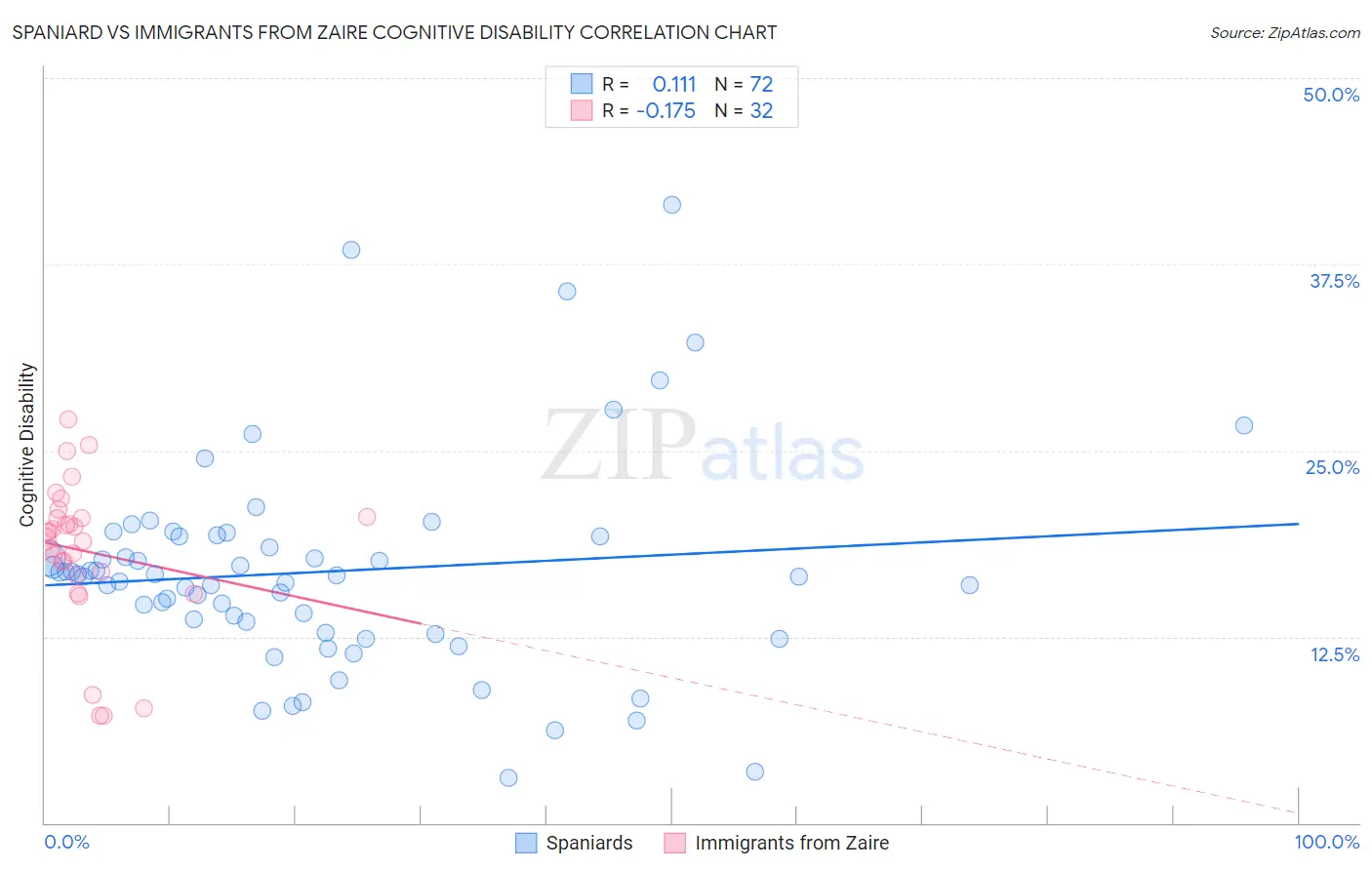 Spaniard vs Immigrants from Zaire Cognitive Disability