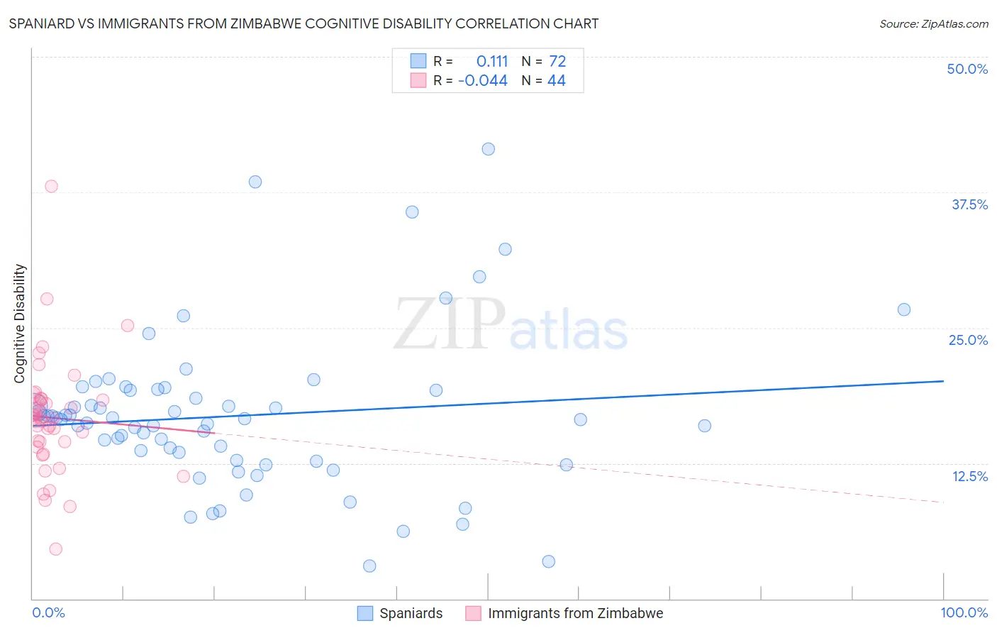 Spaniard vs Immigrants from Zimbabwe Cognitive Disability
