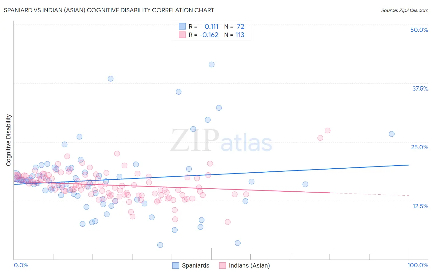 Spaniard vs Indian (Asian) Cognitive Disability
