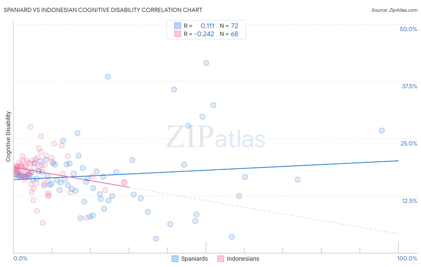 Spaniard vs Indonesian Cognitive Disability