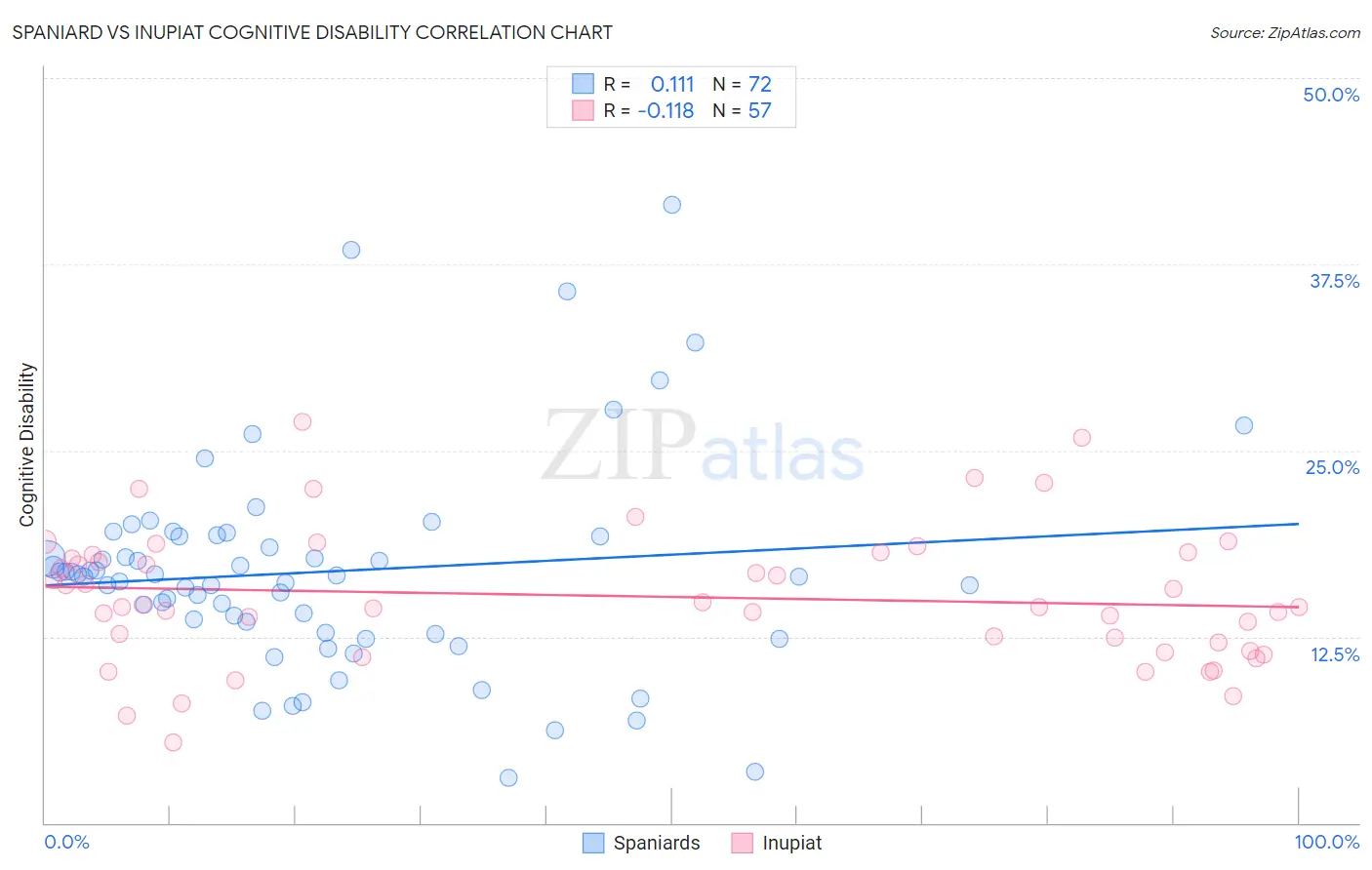 Spaniard vs Inupiat Cognitive Disability