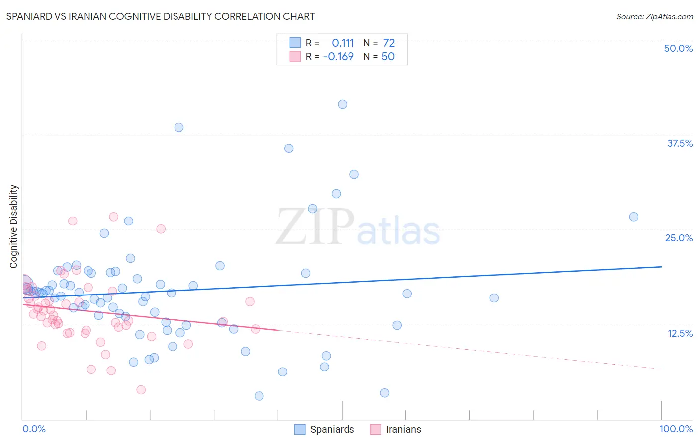 Spaniard vs Iranian Cognitive Disability