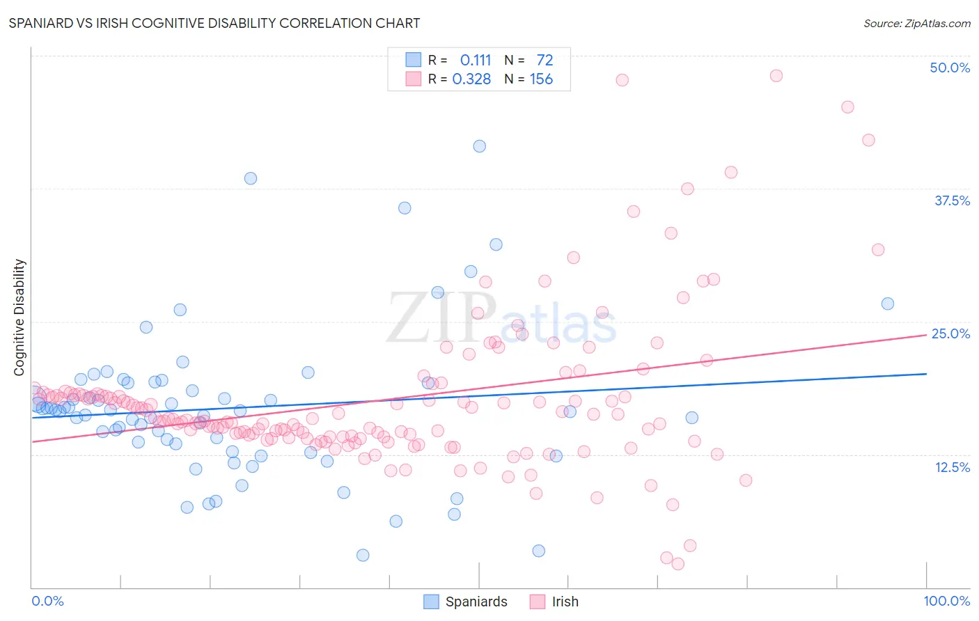 Spaniard vs Irish Cognitive Disability