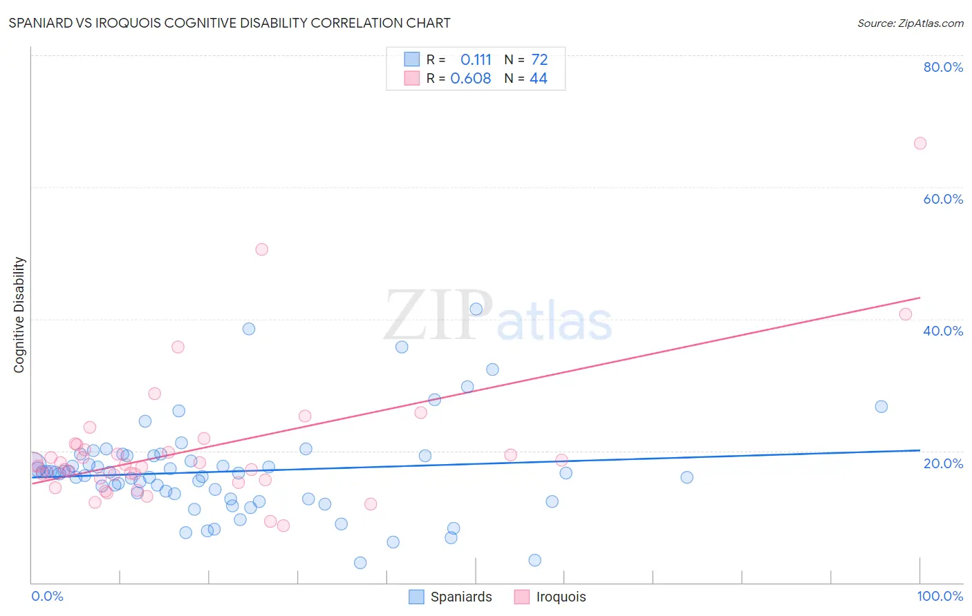 Spaniard vs Iroquois Cognitive Disability