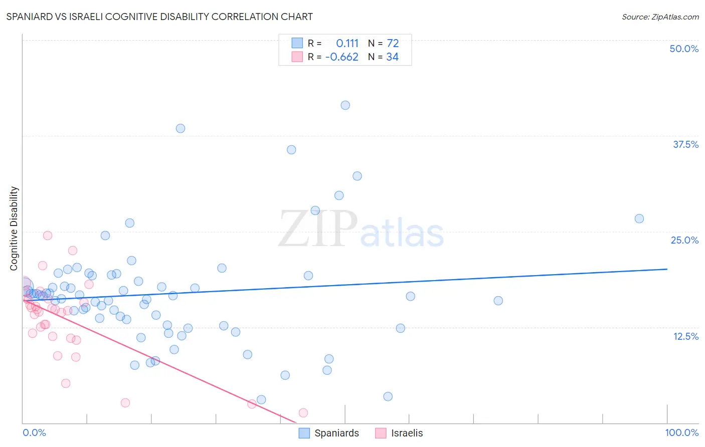 Spaniard vs Israeli Cognitive Disability