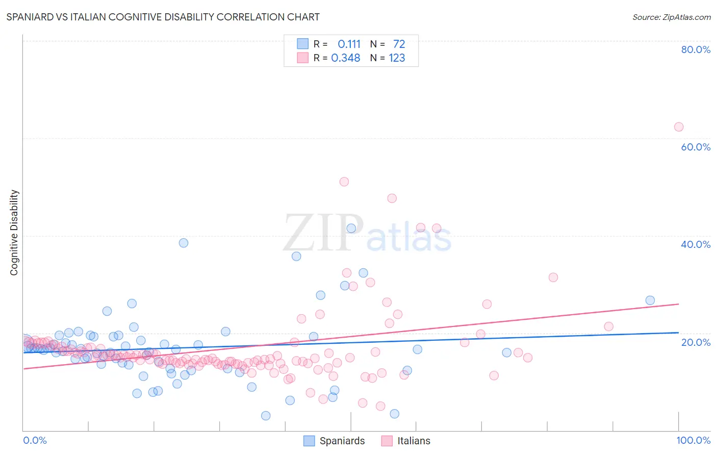 Spaniard vs Italian Cognitive Disability