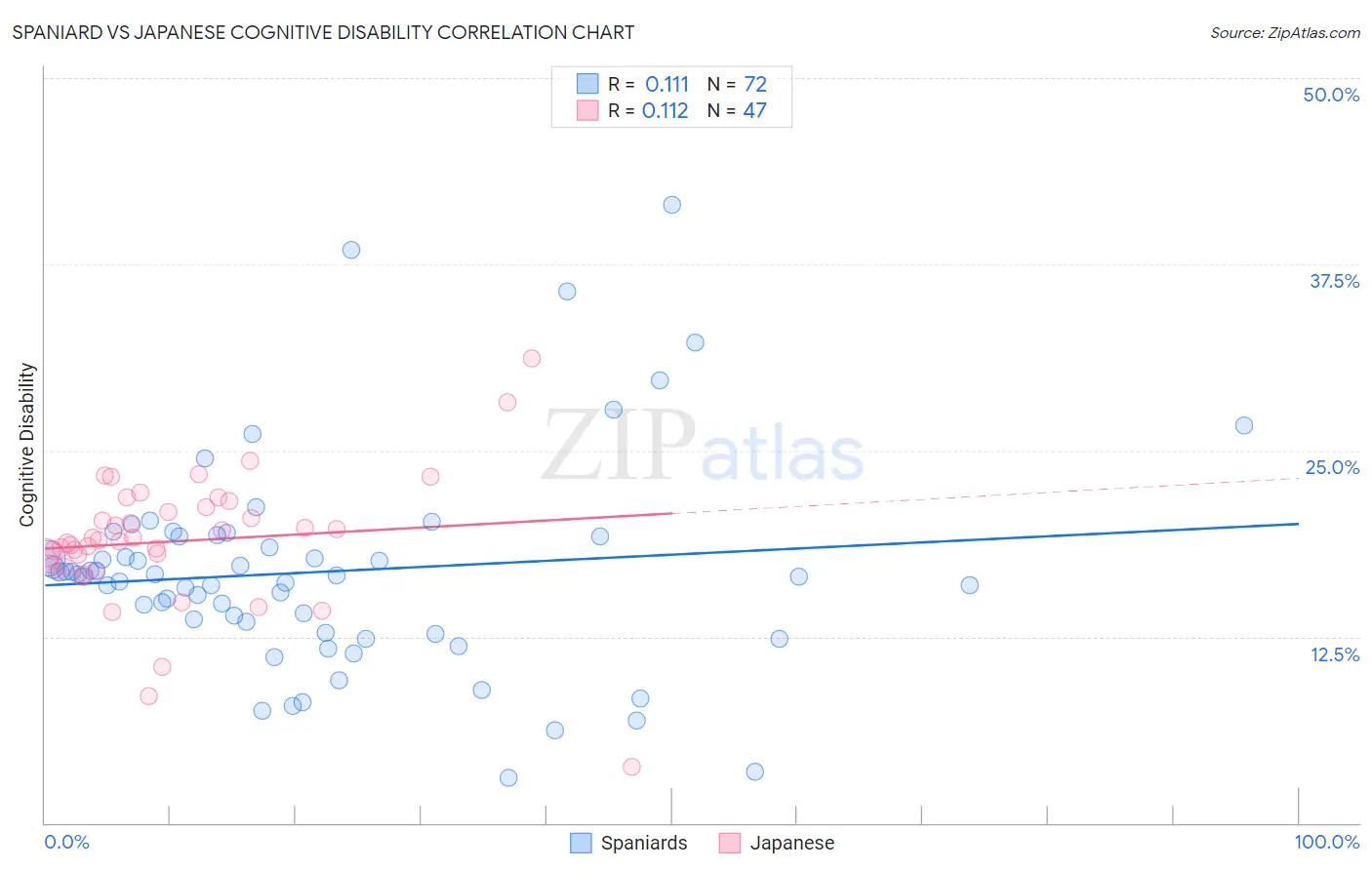 Spaniard vs Japanese Cognitive Disability