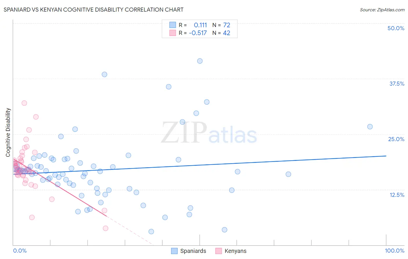 Spaniard vs Kenyan Cognitive Disability