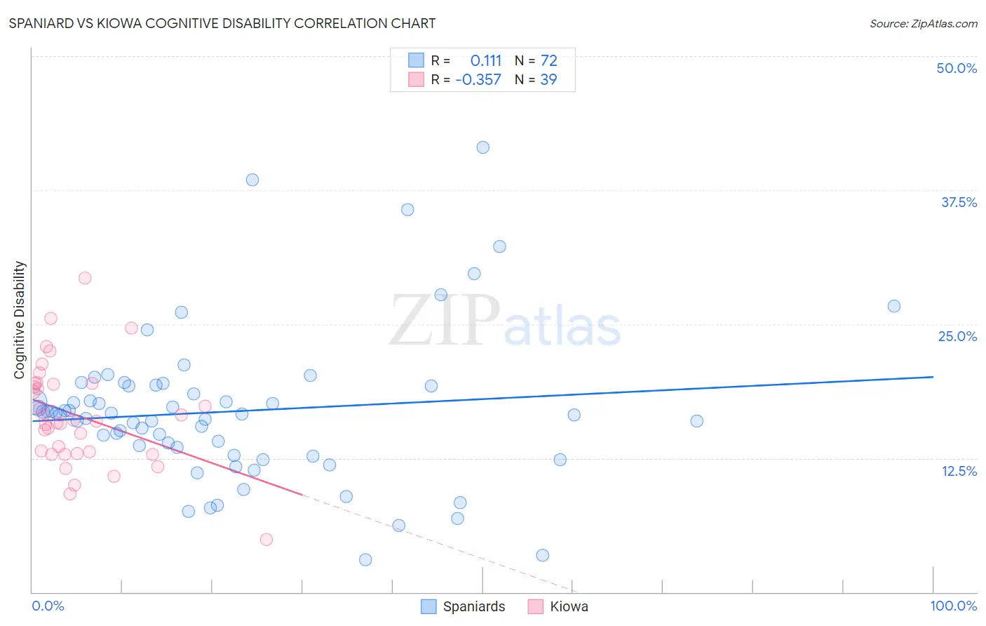 Spaniard vs Kiowa Cognitive Disability