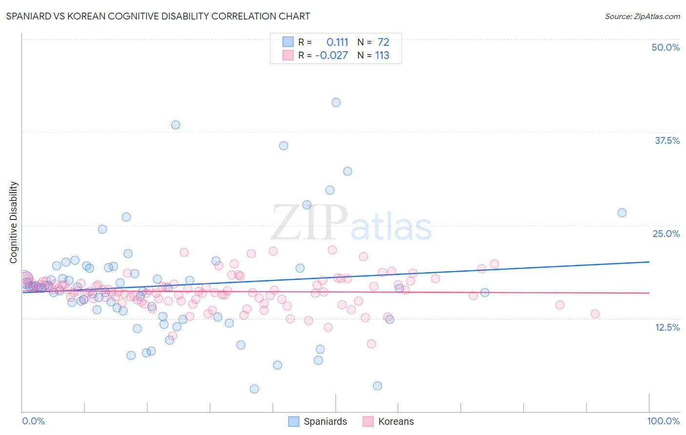 Spaniard vs Korean Cognitive Disability