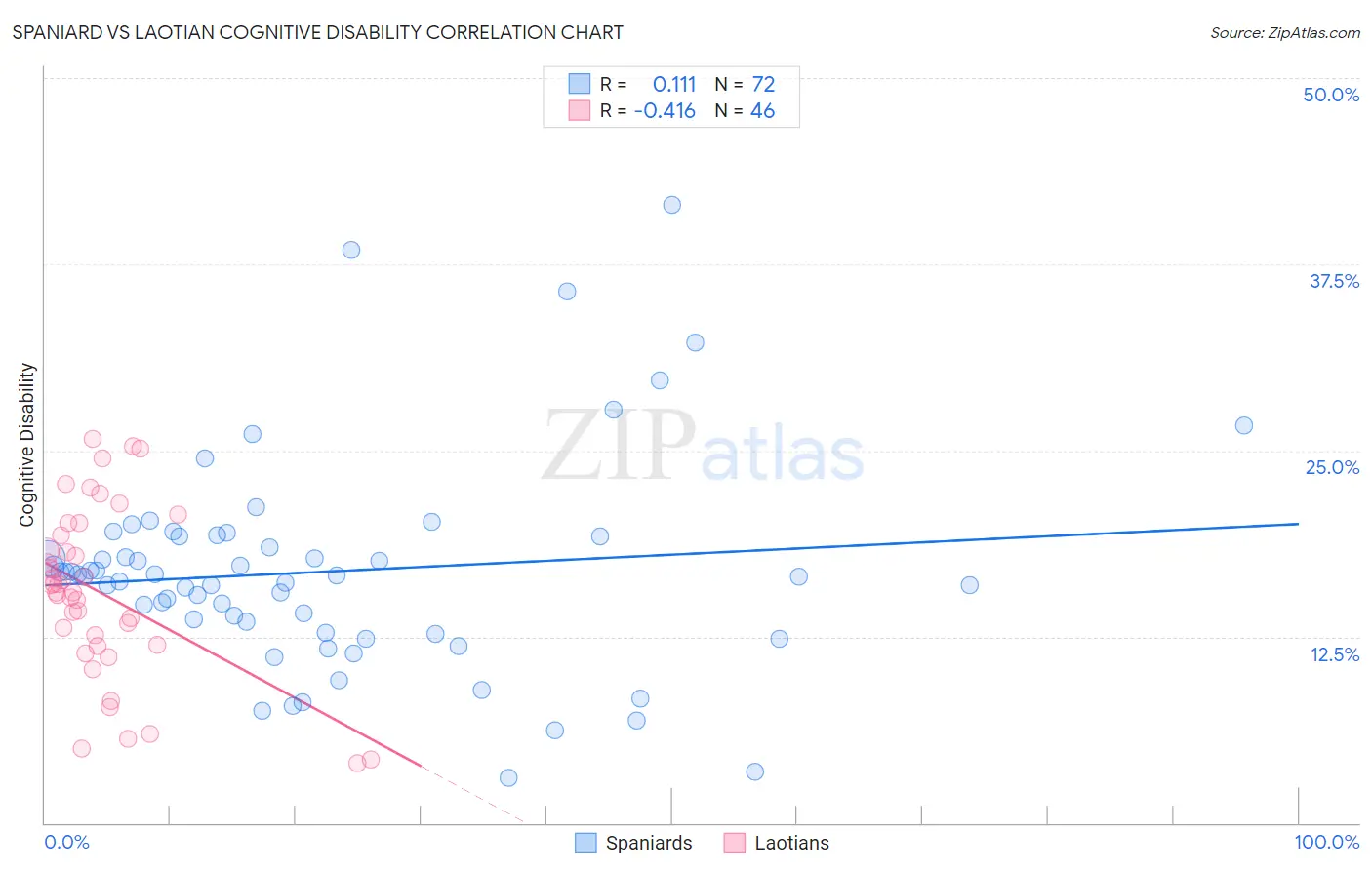 Spaniard vs Laotian Cognitive Disability