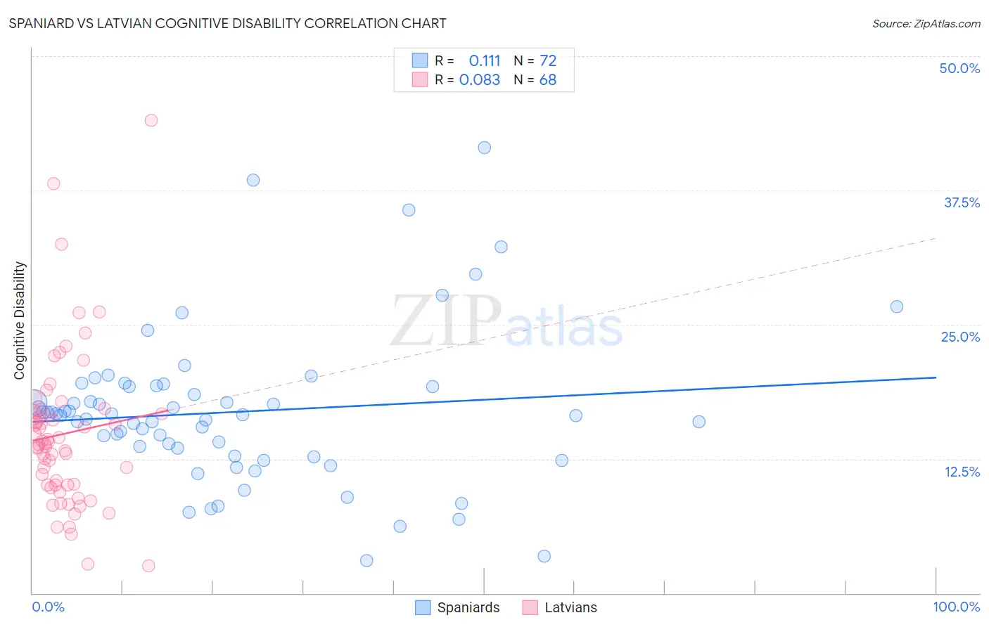 Spaniard vs Latvian Cognitive Disability